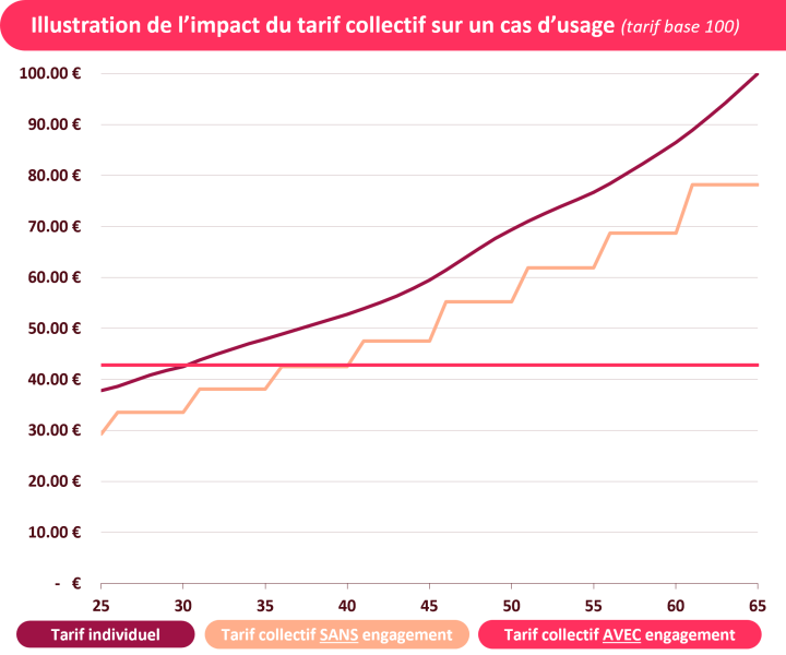 Une prime plus basse **grÃ¢ce Ã  la mutualisation de votre effectif**